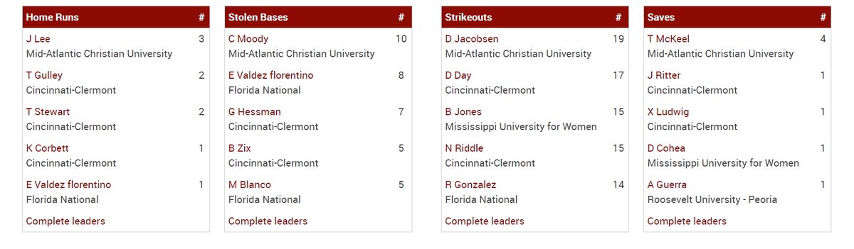 Early in the season but look at these Cougars in the USCAA top 5 individual baseball stats.