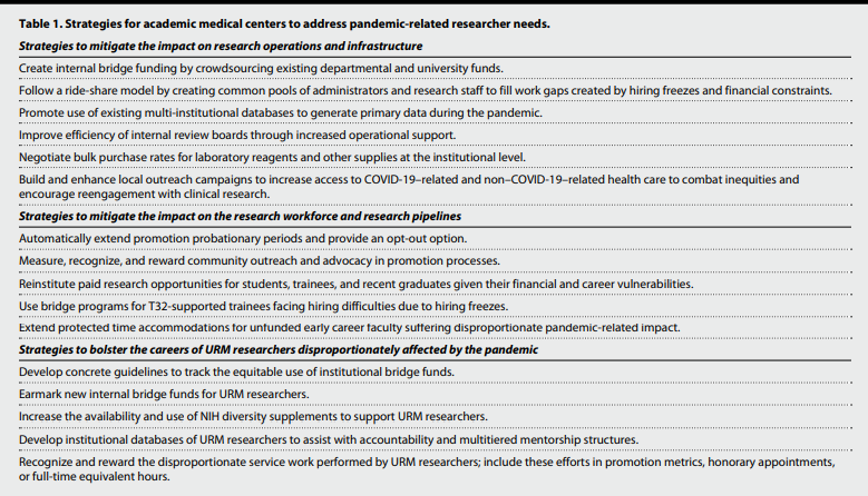 PennMedNews's tweet photo. Importantly, the @ScienceTM paper also outlines proposed strategies for academic medical centers to address needs &amp; reverse these losses, including ways to bolster the careers of URM researchers affected by the pandemic. https://t.co/jJTEFfvON1 https://t.co/7yXp9W3kyS