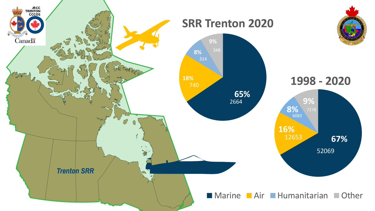 Trenton JRCC CCCOS (@jrcctrentcccos) on Twitter photo JRCC Trenton is responsible for aeronautical and maritime SAR under the federal #SAR mandate in Central and northern Canada. The Centre is made up of <a href="/RCAF_ARC/">Royal Canadian Air Force</a> and @CoastguardCAN members who direct rescue resources to aid in thousands of SAR cases each year! JRCC Trenton is responsible for aeronautical and maritime SAR under the federal #SAR mandate in Central and northern Canada. The Centre is made up of <a href="/RCAF_ARC/">Royal Canadian Air Force</a> and @CoastguardCAN members who direct rescue resources to aid in thousands of SAR cases each year!