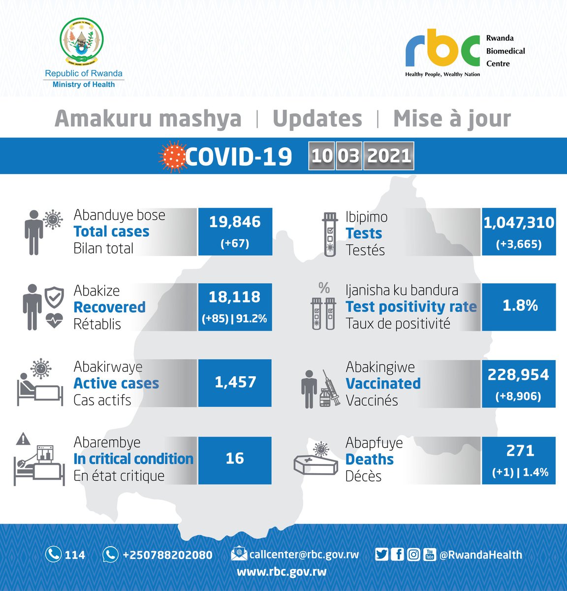 muhaziyacu's tweet photo. Uyu munsi mu Ntara y'Iburasirazuba habonetse abarwayi 4 bashya ba #Covid19, muri 67 babonetse mu gihugu cyose. Aba 4 ni abaturutse mu turere twa Kayonza (2), Rwamagana (1) na Gatsibo (1).
Mu Karere ka #Bugesera ni ho muri iyi ntara hatanzwe #inkingo za Covid19, ahakingiwe 337. https://t.co/aUk7vr7iNO