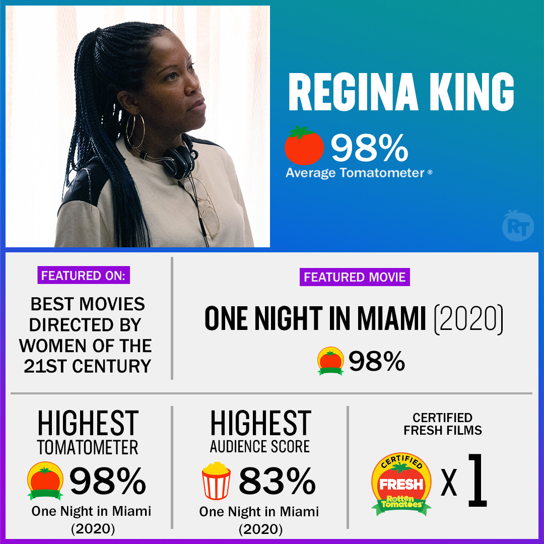 RottenTomatoes's tweet image. Regina King's #OneNightinMiami (98%) is one of our 165 Best Movies Directed by Women of the 21st Century.

Read on for our full guide: editorial.rottentomatoes.com/guide/best-mov…