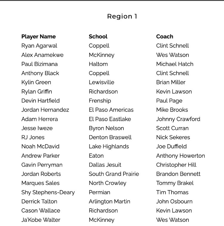Coppell Basketball on X: Congrats to @RyanAgarwa1 and @AnthonyBlack24_ on  making the TABC All-Region team this season. Very proud of our Cowboy  Athletes  / X