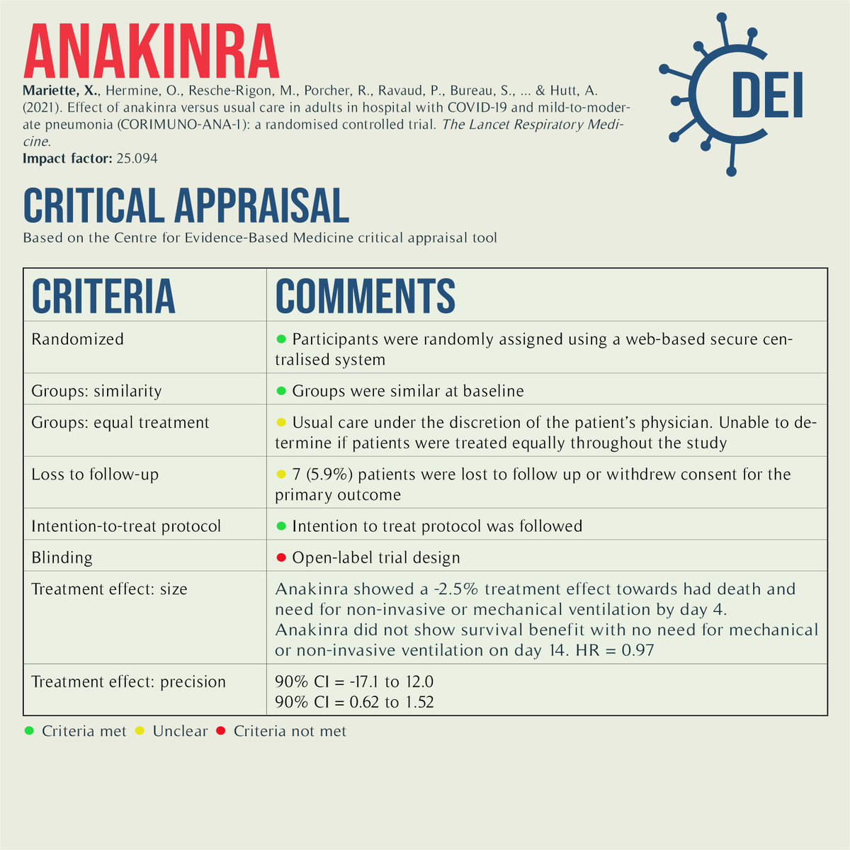 Covid19_DEI's tweet image. Our PICO, appraisal, and limitations for this trial looking at #anakinra with usual care vs. usual care for #COVID19 treatment.

#RCT #MedTwitter #TwitteRx #clinicatrial #NurseTwitter #IDtwitter #pharmacyschool #pharmacystudent #medschool #evidencebasedmedicine #CovidRx