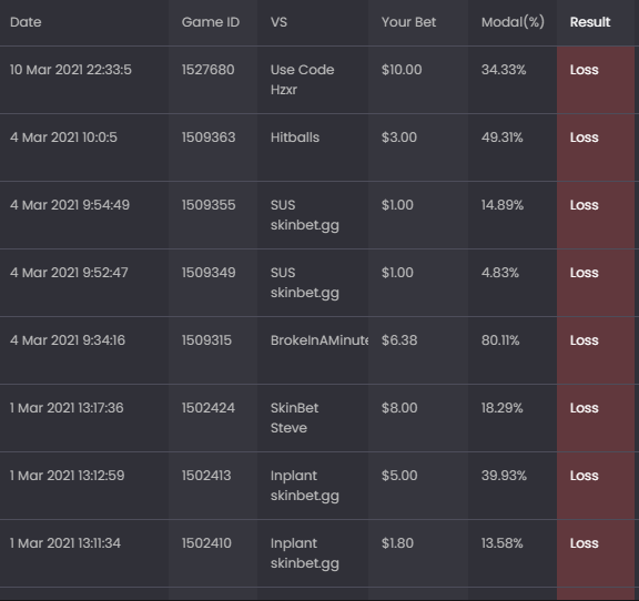 P4scha's tweet photo. its now the 3rd time 20 flips and just 3 wins. 11 lost Coinflips in a row now. but cant win 5 in a row in over 200 Flips... really seems legit #SCAMBET @skinbetgg https://t.co/GvtsoxcAOd