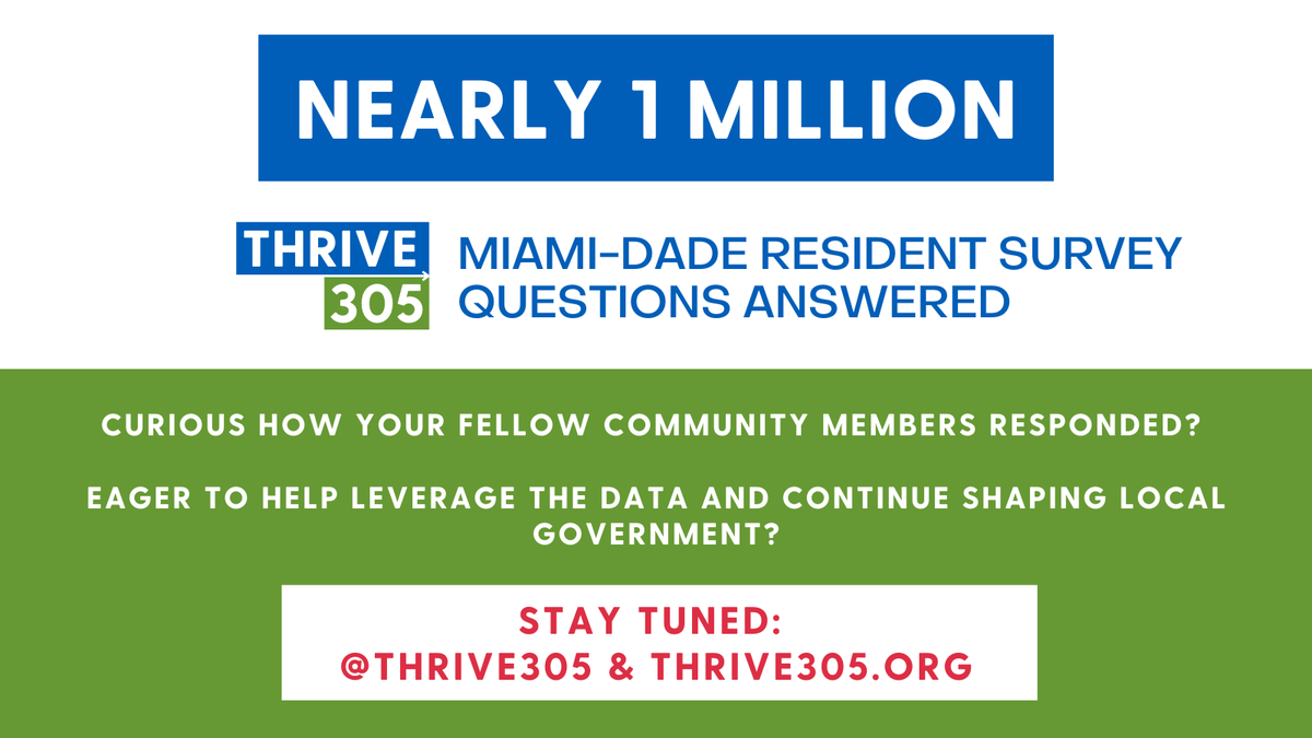 The Thrive305 Miami-Dade resident survey was the largest, non-partisan, issue-based survey in the history of #OurCounty. Further opportunities to continue the conversation and help implement the insights are coming soon! <a href="/MayorDaniella/">Daniella Levine Cava</a> <a href="/MiamiFoundation/">The Miami Foundation</a> <a href="/MiamiDadeCounty/">Miami-Dade County</a>