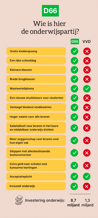 We moeten Nederland klaarmaken voor de toekomst. Investeren in het onderwijs en wetenschap. In kleinere klassen, meer salaris voor leraren, meer aandacht voor kinderen.
#tijdvoornieuwleiderschap #stemD66 #Jinek