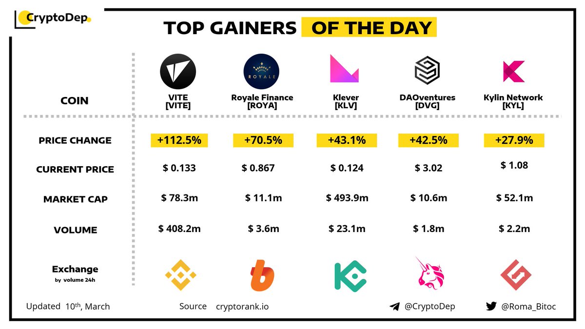 Crypto_Dep's tweet photo. ⚡️TOP GAINERS OF THE DAY! 
10 March 2021
$VITE $ROYA $KLV $DVG $KYL https://t.co/S5hO5JZK7a