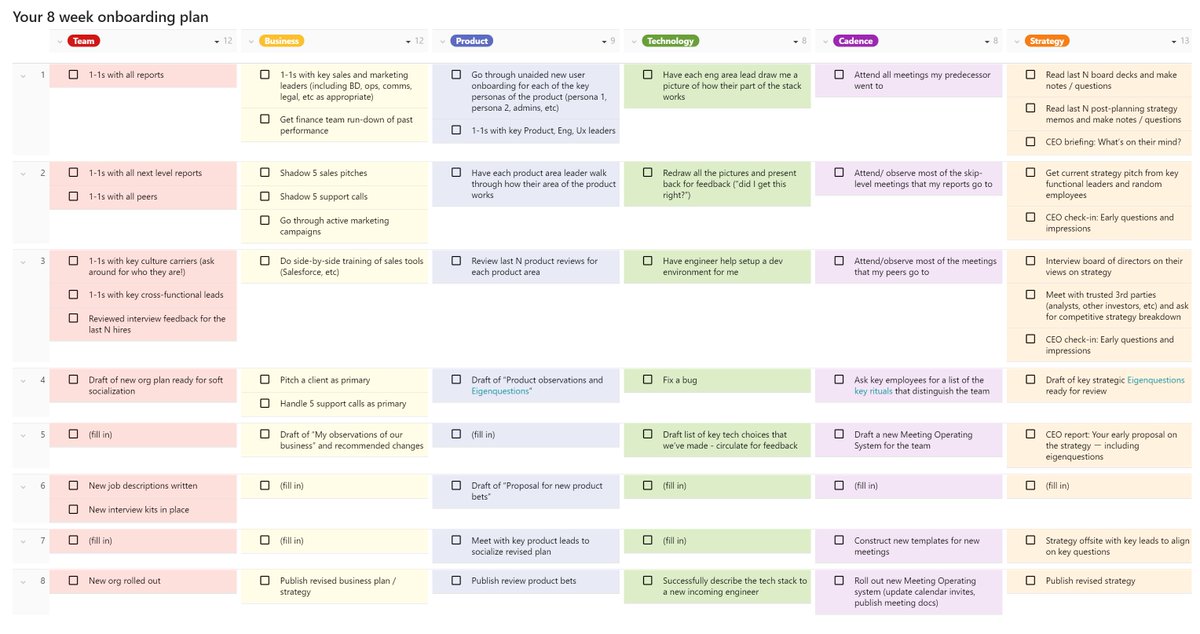 shishirmehrotra's tweet photo. 4/ With those trends in mind, I base my exec onboarding process on 3 ideas:
- Run the old administration. Clean break. Now you're in charge.
- An intentional, documented, well executed 8-week learning plan.
- A single starter project that is not critical path. https://t.co/egHuk7GQO1