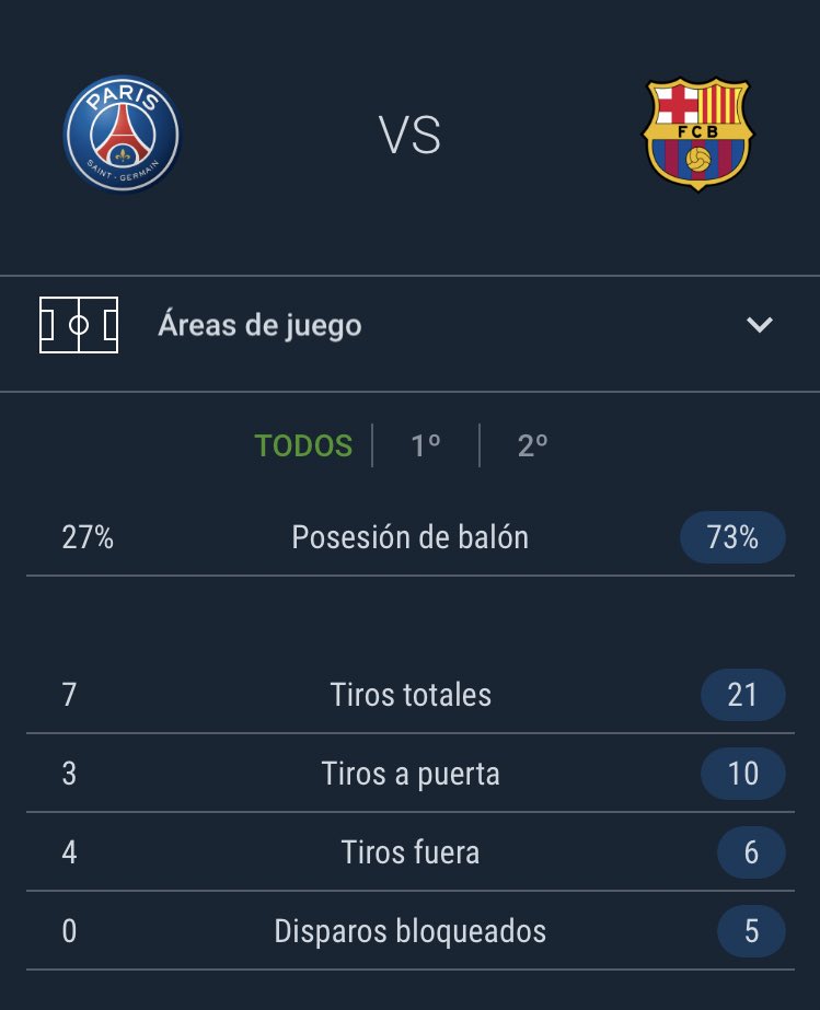 Qualsevol diria d’un global de 5-2... tot i la falta d’efectivitat, orgullós d’aquest Barça i d’aquest nou projecte ambiciós i guanyador. #PSGFCB #ViscaBarca