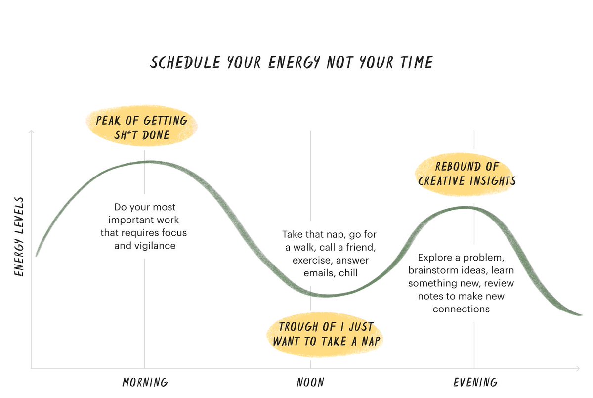 AshleyJanssen's tweet photo. This is a great article by @pothix on matching your schedule to your energy cycles. Lots of good examples. This is vital to how I plan my days/weeks.  

Highly recommend a read: 
https://t.co/hDhGKKJ8sS https://t.co/4I2b8ypG27