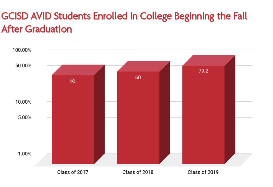 GCISD's tweet photo. One of GCISD’s goals is to remove barriers that limit access to learning. AVID is a program for secondary students who want to attend college but may need extra support. More students are going to college through AVID. #LEADGoals https://t.co/lpvcwDnlNj