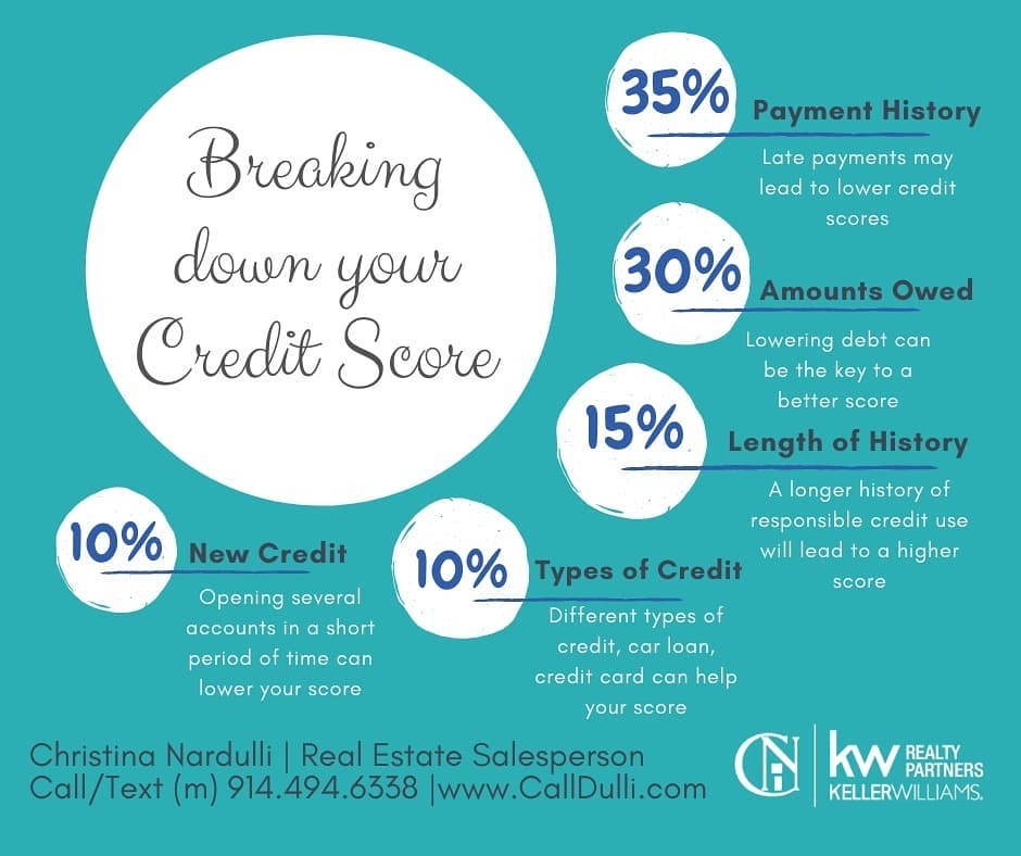 CallDulli's tweet image. 💥 Know Your Credit Score 💥  Thinking of Buying a Home?  Know how your credit score is broken down what areas you need to work on. 

#calldulli #knowyourcreditscore #buysellrealestate #buyingahome #movetowestchester #movetoputnam #buysellrealestate #r… instagr.am/p/CMQRFYYA_s0/