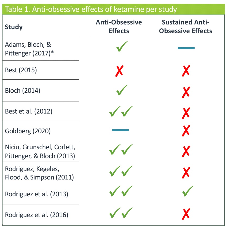 Himanshu Tyagi (@himanshutyagi) on Twitter photo What is the current state of research in anti-obsessive effects of ketamine? <a href="/GBundies/">Gabriel Luiz Bundies</a>, another exceptional <a href="/MentalhealthMSc/">UCL Mental Health Sciences MScs</a> student from <a href="/neuropsych_ucl/">UCL Neuropsychiatry</a> group reports tomorrow at #BNPA2021
bnpa.org.uk/wp-content/upl… #OCD #ketamine #neuropsychiatry What is the current state of research in anti-obsessive effects of ketamine? <a href="/GBundies/">Gabriel Luiz Bundies</a>, another exceptional <a href="/MentalhealthMSc/">UCL Mental Health Sciences MScs</a> student from <a href="/neuropsych_ucl/">UCL Neuropsychiatry</a> group reports tomorrow at #BNPA2021
bnpa.org.uk/wp-content/upl… #OCD #ketamine #neuropsychiatry
