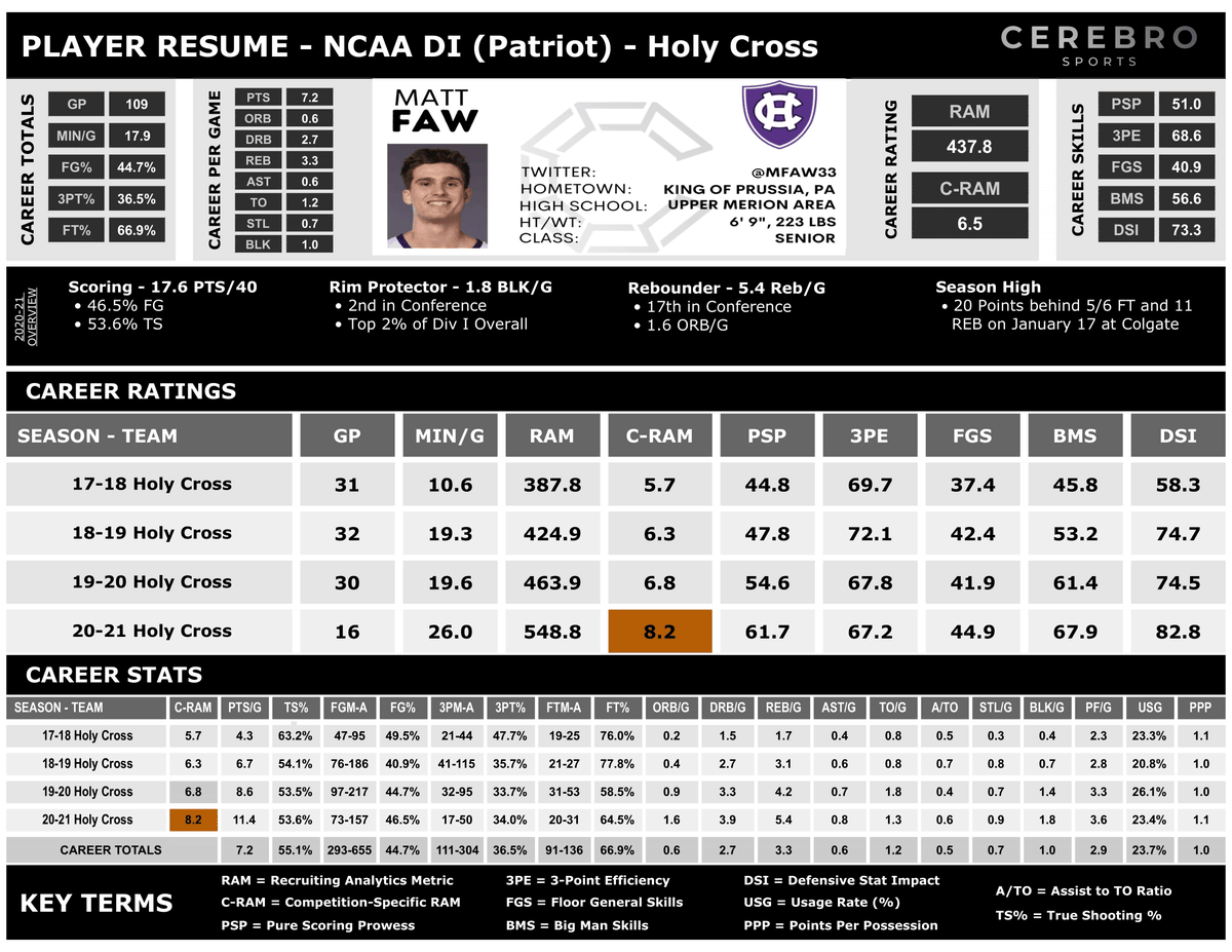 CerebroSports's tweet photo. #HolyCross's Matt Faw (@mfaw33 ) has entered the #transferportal and looks to be a solid pickup for his next school!
His 1.8 BLK/G this season earned him a #RAMbronze overall score! Faw's 3 and D archetype will be a great asset to his next team.
#PlayerResume below:
#NCAAB https://t.co/MWyCla81Mr