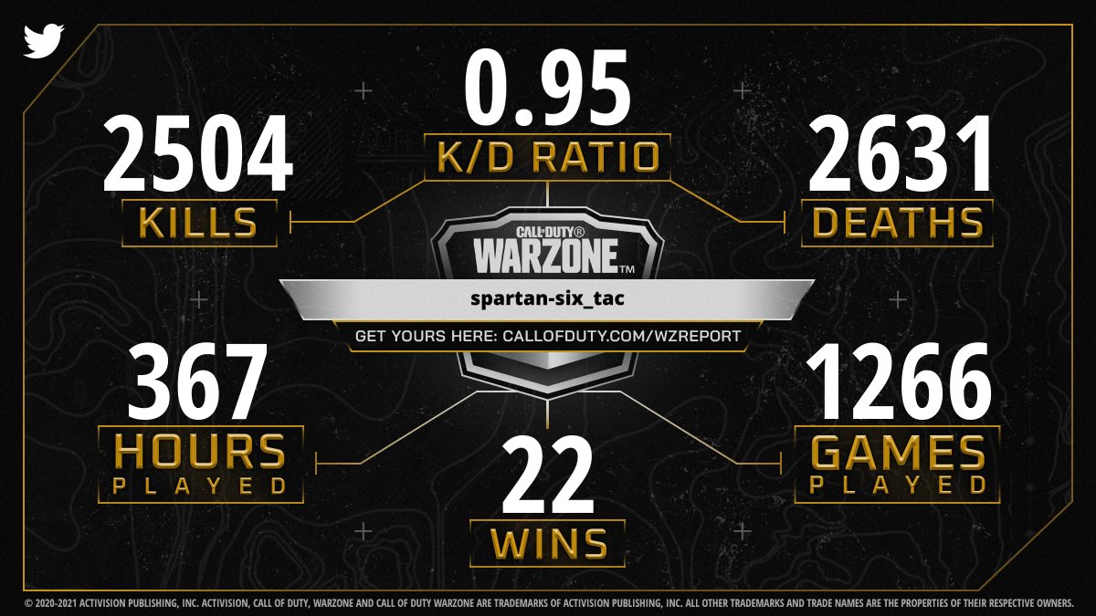 <a href="/CouncillorDale/">Councillor Dale Grounds</a> Here is your #WarzoneReport. Is your K/D up to par? Share with the squad to find out!