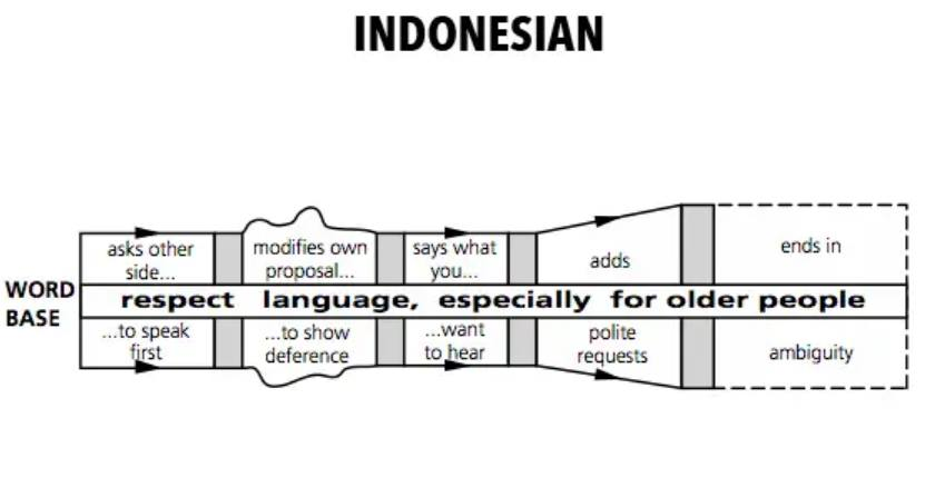 MFaizGhifari's tweet photo. Nemu grafik menarik tentang pola komunikasi dalam berbagai budaya

Menurut Lewis, Orang Indonesia ini diplomatis dan ujungnya ambigu, ya ada benernya sih haha 

Source: Lewis, R. (2006). When cultures collide: Leading across cultures (3rd ed.) https://t.co/BoPjr6V8Wb