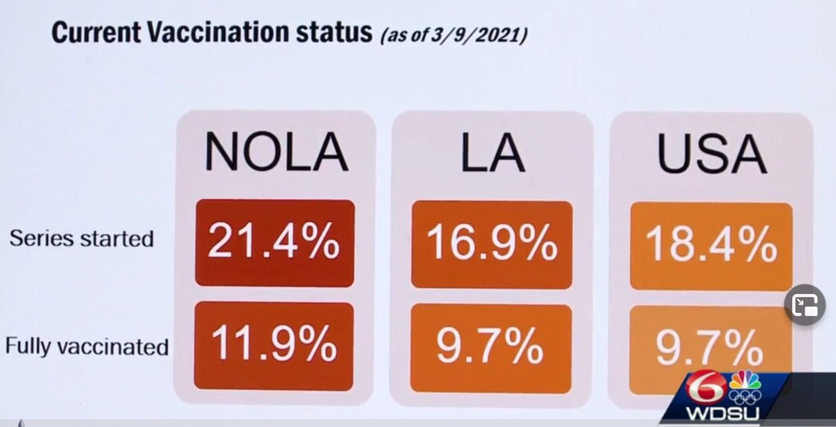 jposas's tweet photo. Yo! With mass vaccination sites and community outreach, I think we will keep those numbers moving in the right direction. Making sure our communities of color are protected is a top priority @OchsnerHealth @jonathanhandMD @NOLAobgyn
#proudtobeinthatnumber
#CovidVaccine #NOLA https://t.co/0fCQBz8Fas