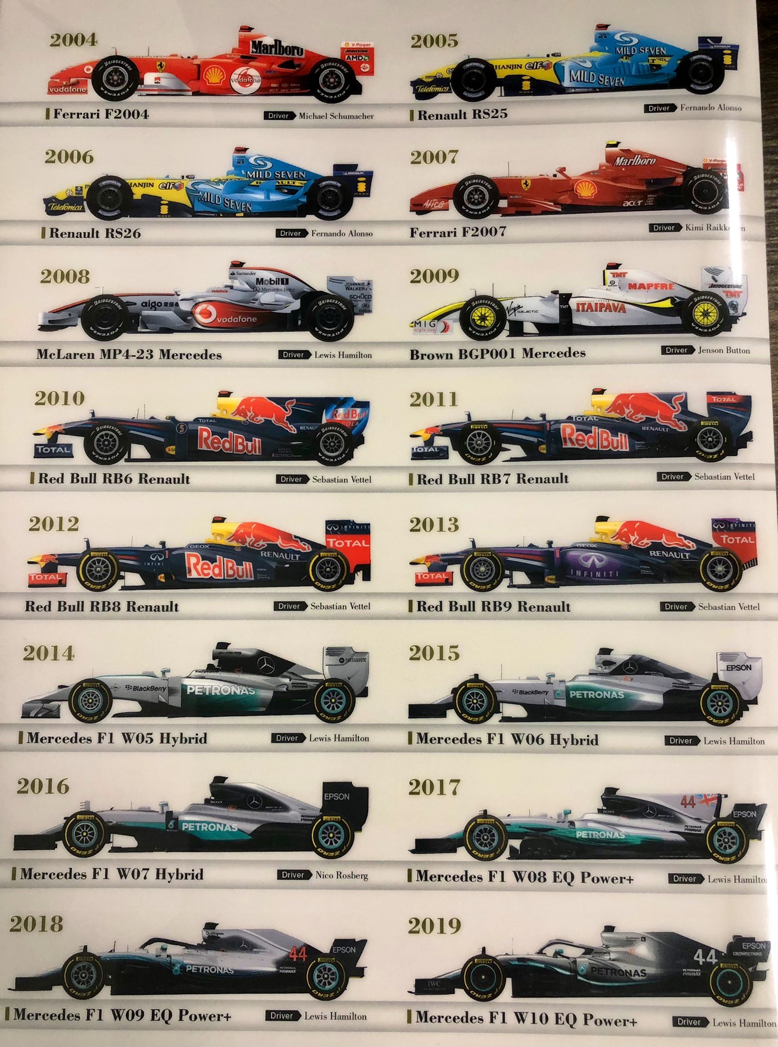 松田次生 Tsugio Matsuda 在 Twitter 上 F１歴代チャンピオンマシン 30年で マシン コンセプトがずいぶん変わりましたね メルセデス6回 フェラーリ6回 マクラーレン5回 ウィリアムズ4回 レッドブル4回 ベネトン2回 ルノー2回 ブラウン1回 去年は メルセデス