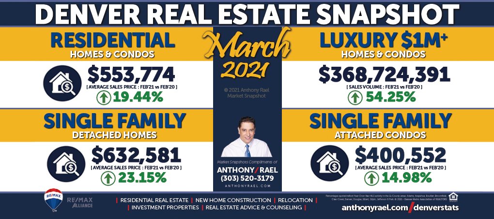 Average Sales Price per March 2021 Denver Real Estate Market Snapshot. Anthony Rael REMAX Colorado REALTOR