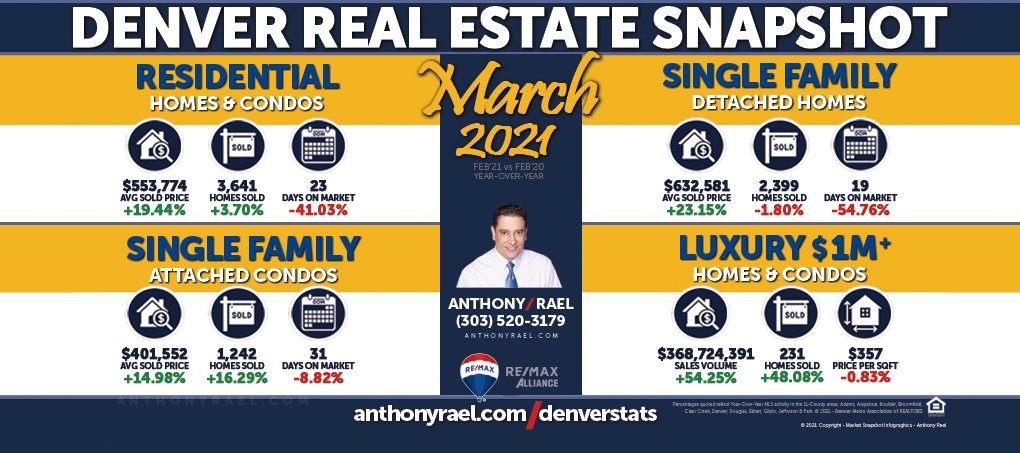 Average Sales Price + Homes Sold + Days on Market. March 2021 Denver Real Estate Market Snapshot. Anthony Rael REMAX Colorado REALTOR