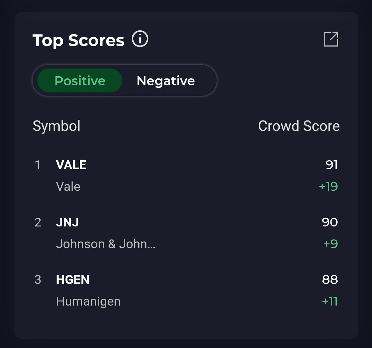 Sentiment is 🗝️! Here is our breakdown for our top 3 most positive tickers:

$VALE 91%, sentiment up 19%
$JNJ 90%, sentiment up 9%
$HGEN 88%, sentiment up 11%

All these seem to have had a good couple of days