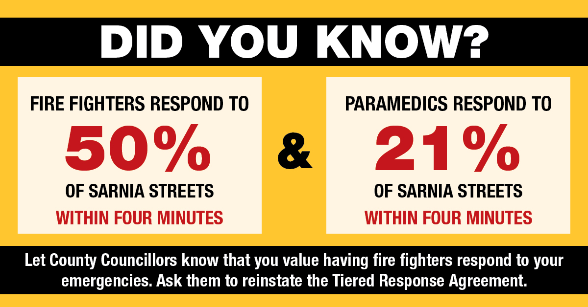 DYK? Firefighters are positioned strategically throughout the city to respond to all types of emergencies quickly! Please Sign our Petition and RT/Share if you support your Sarnia Firefighters’ quick response to medical emergencies!
bit.ly/3bx4Bpw