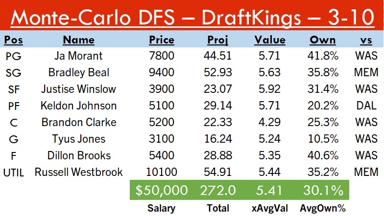 SideHustleFF's tweet photo. 3-10 #DraftKings single-entry GPP

#Big💵: Westbrook, Beal, Morant
#MidRangeMissiles🚀: Brooks, Clarke, K. Johnson
#4xValue🍀: Winslow, Jones

Projects to 272 at 5.4x value! Excited to get back from break, good luck tonight yall! #SpreadTheWealth💰#DFS #NBATwitter #NBA https://t.co/F9b4Q8V6e6