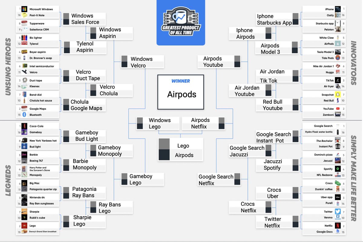 AIRPODS takes the W in my <a href="/MorningBrew/">Morning Brew ☕️</a> #GPOAT bracket. 
 
Very interesting match ups along the way. 
Toughest match up to decide: Velcro vs. Duct Tape in the round of 32
