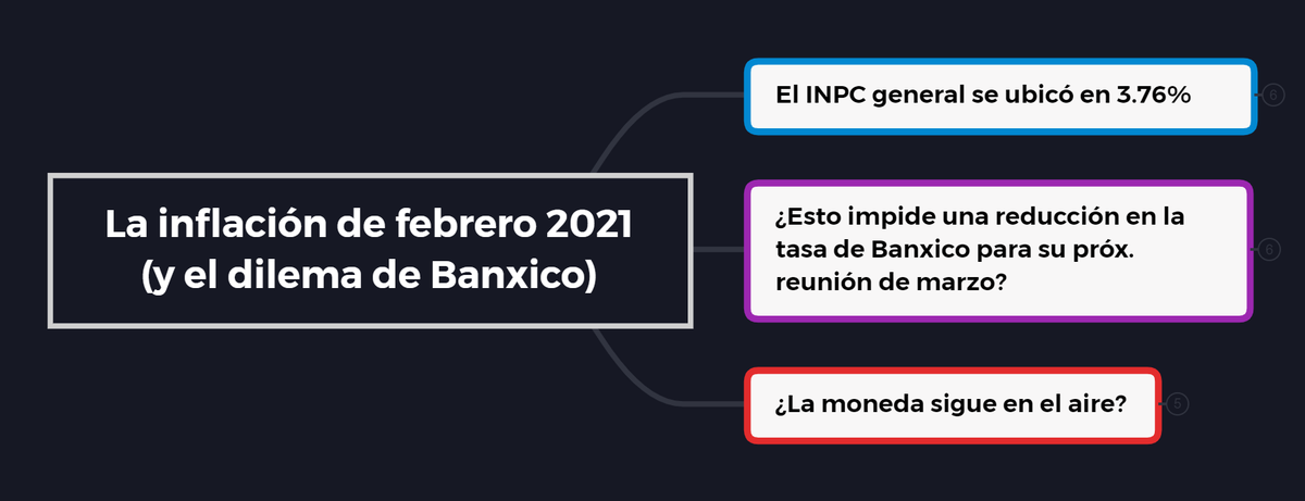 jugglerowsky's tweet photo. Ayer, INEGI publicó el comportamiento de la inflación de febrero 2021. El índice general subió a 3.76%.
Con ese dato, debería quedar fuera otro recorte a la tasa que, a diferencia del anterior, aún tenía margen.
¿Qué hará Banxico?
De eso trata el #JugglingMindMap de hoy. https://t.co/51OspeZCo2