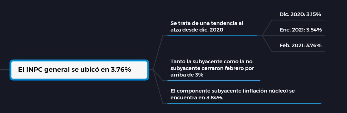 jugglerowsky's tweet photo. Ayer, INEGI publicó el comportamiento de la inflación de febrero 2021. El índice general subió a 3.76%.
Con ese dato, debería quedar fuera otro recorte a la tasa que, a diferencia del anterior, aún tenía margen.
¿Qué hará Banxico?
De eso trata el #JugglingMindMap de hoy. https://t.co/51OspeZCo2
