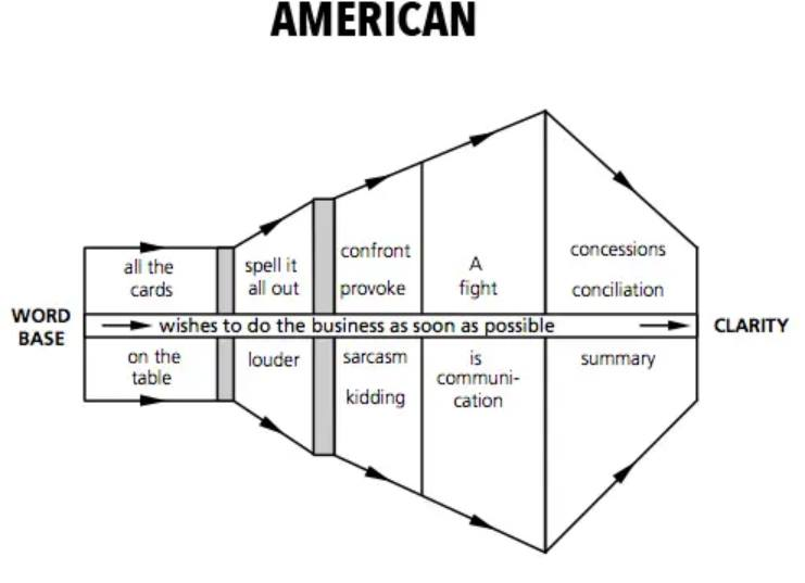 MFaizGhifari's tweet photo. Nemu grafik menarik tentang pola komunikasi dalam berbagai budaya

Menurut Lewis, Orang Indonesia ini diplomatis dan ujungnya ambigu, ya ada benernya sih haha 

Source: Lewis, R. (2006). When cultures collide: Leading across cultures (3rd ed.) https://t.co/BoPjr6V8Wb