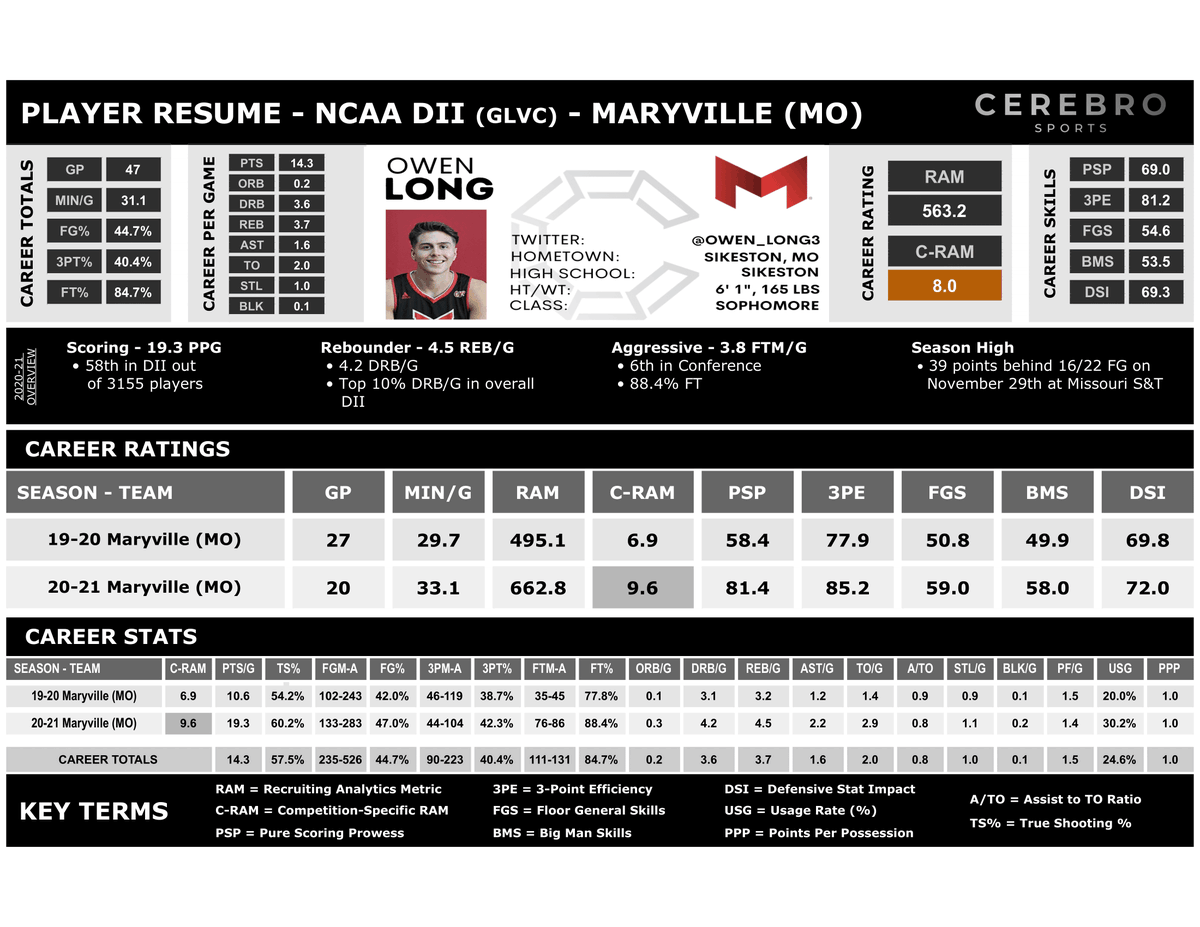 CerebroSports's tweet photo. #Maryville's Owen Long (@owen_long3) is in the #transferportal and looks to be a valuable addition to his next team!
The sophomore has provided an offensive spark with 19.3 PTS/G as well as racking up 4.5 REB/G earning him a #RAMSilver score of 9.6!
#NCAA
Full #PlayerResume: https://t.co/HpLmiWCoih