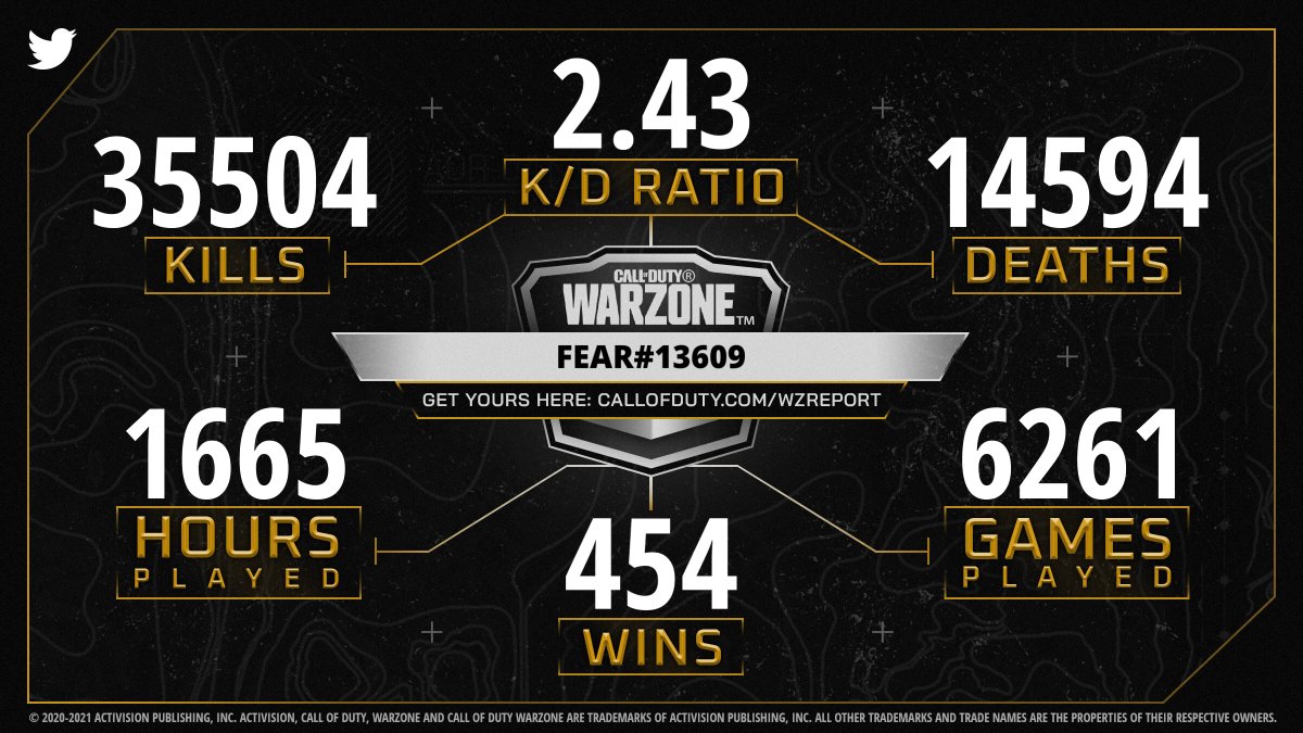 CallofDuty's tweet photo. @FFAlvarado Rally the squad and share your #WarzoneReport to see how you stack up. https://t.co/t8WJaEyJtw