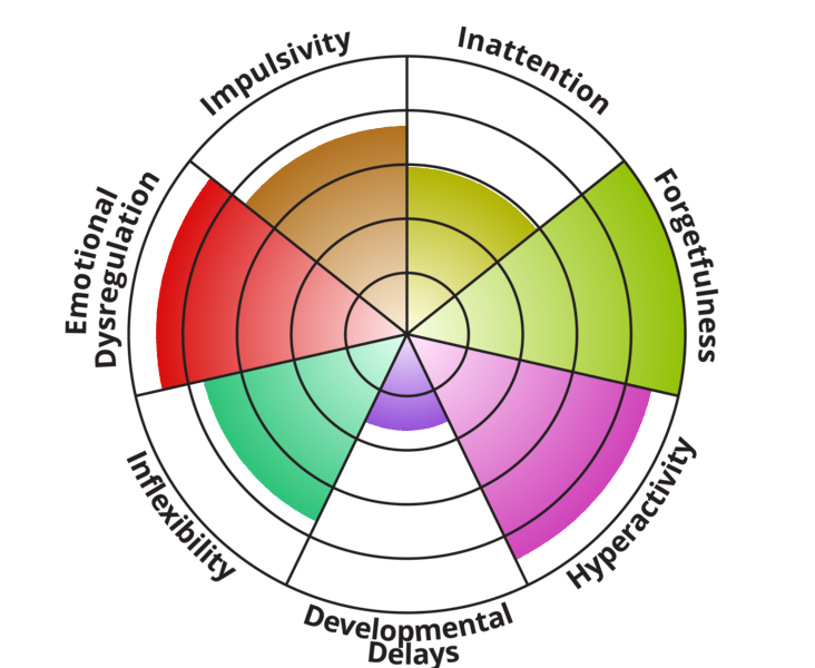 Surprising perhaps noone.I really don't love how this test is worded, though, because everything's from the perspective of a neurotypical baseline."Overly" talkative? Compared to...? "You do X when it's inappropriate." According to...? https://www.idrlabs.com/adhd-spectrum/test.php  https://twitter.com/danidonovan/status/1369748422513856517