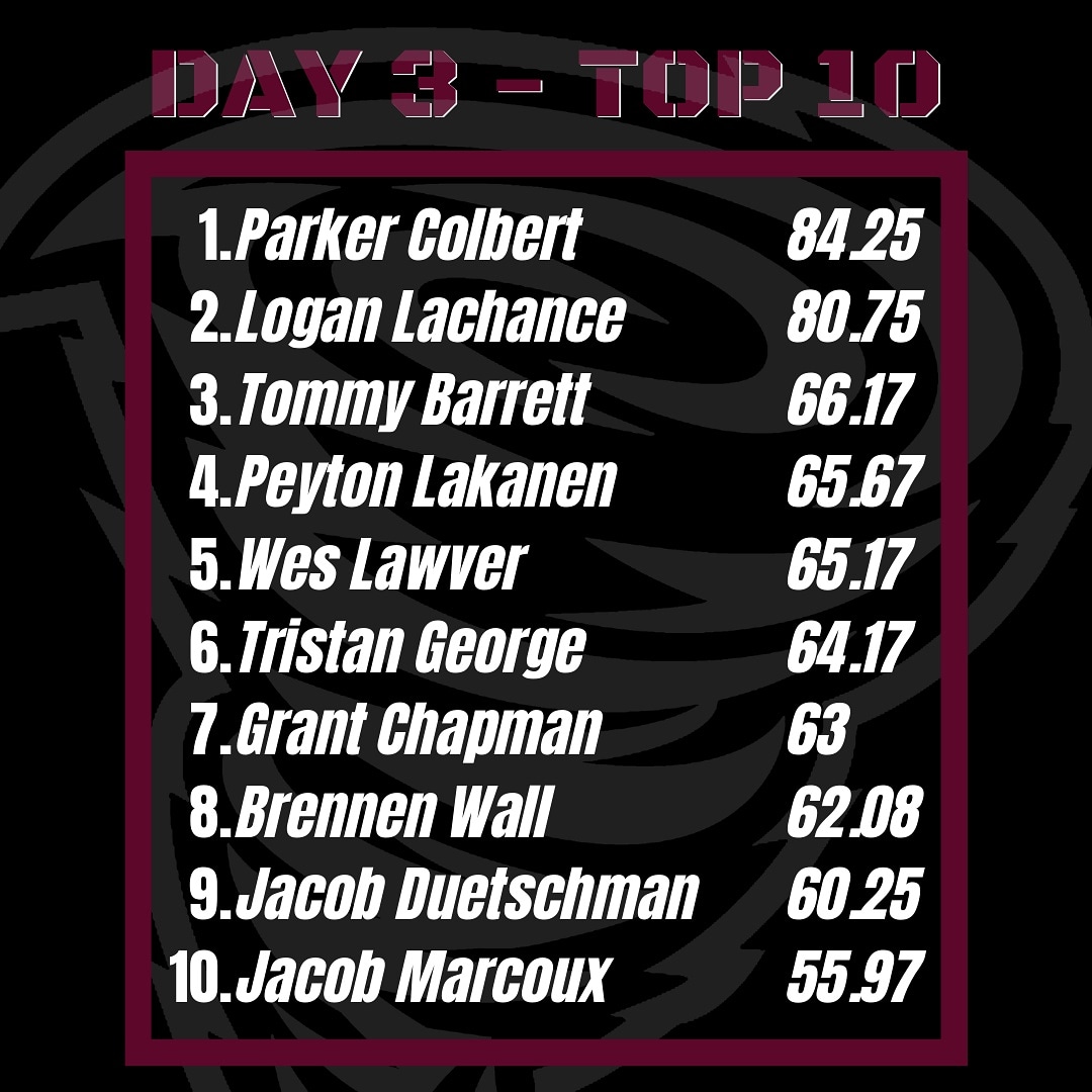 Day 3 saw some big numbers and great competition.