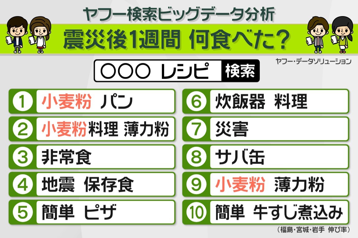 日テレnews A Twitter あの日 なに食べた 分析 T Co Urumpmi6jj 震災直後の1週間に 被災3県で レシピ という言葉と一緒にヤフーで検索されたワードを 伸び率 でランキングにしました 1位 2位 9位に登場したのは 小麦粉 です 協力