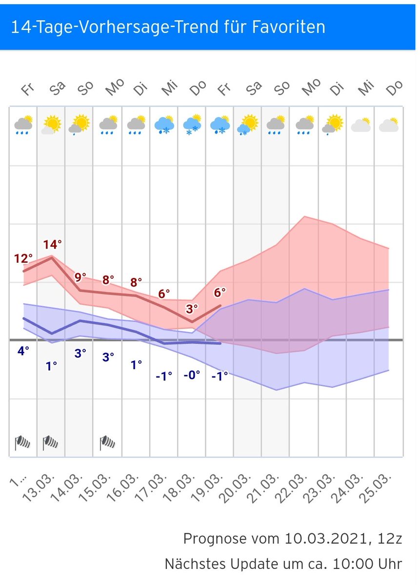 Auch wenn das #Wochenende sehr mild werden wird, so geht der #Frühling in #Wien #Favoriten auf Tauchstation, besonders in der nächsten Woche. Zunächst gibt es eine stürmische Westlage, später setzt sich #Kaltluft durch und dann ist sogar nochmals #Schnee eine Option. #Märzwinter