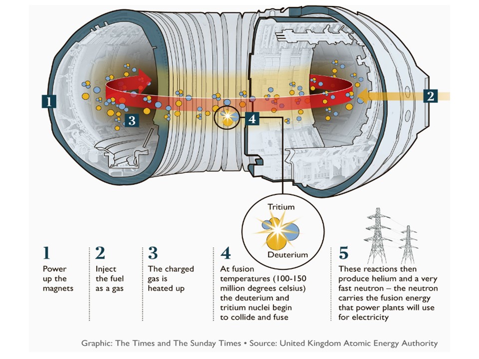 M_Claessens's tweet photo. #DidYouKnow how to manage risks and "unknown unknowns" in a high-tech and "first-of-its-kind" project such as #ITER? Here is a comprehensive Q&amp;A published by Risk Insight https://t.co/uFrlpqbtj1 (graphic @thetimes) #FusionEnergy #GiantFusionReactor #riskmanagement https://t.co/pounpBEBle