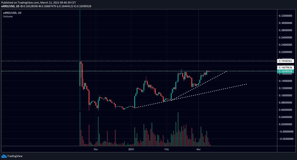 blackbeardXBT's tweet photo. Betanet is coming. Price is reacting accordingly. $eXRD https://t.co/oET80lHFW5