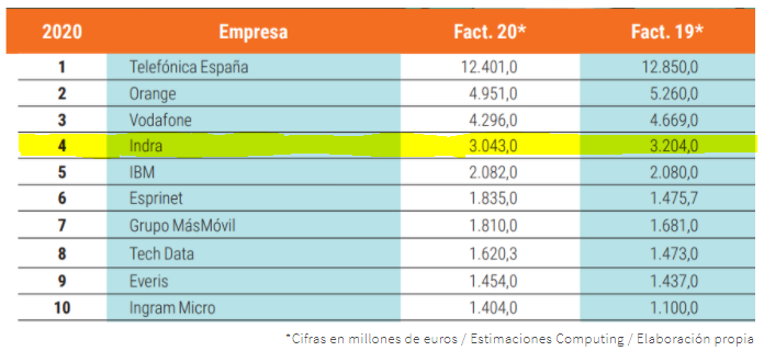 RsticIndra's tweet photo. Ranking TIC 2020: Indra en 4º lugar. Un argumento más que corrobora que el ERE era TOTALMENTE INNECESARIO, xo mientras CCOO y UGT sigan firmando todo lo que se les pone por delante, poco podremos hacer. https://t.co/hJete0RUUU Otro sindicalismo es posible: https://t.co/x5t7Ap75fg https://t.co/ytDfhkEalW