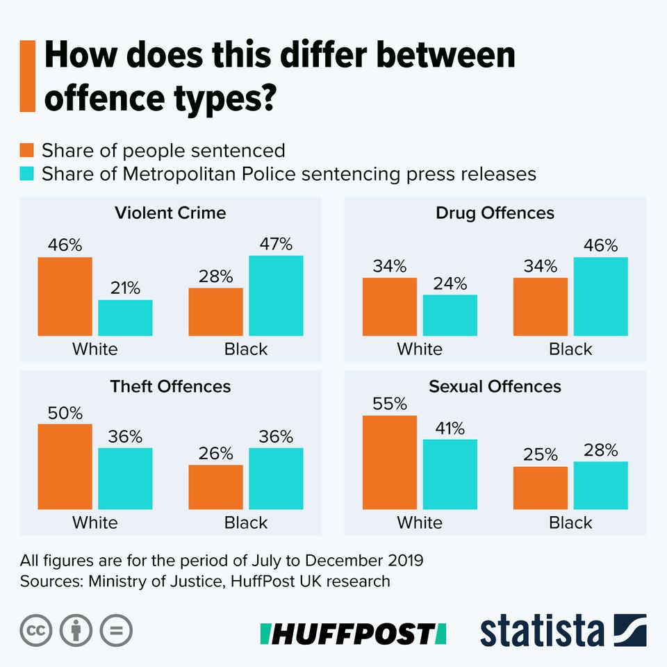 This story took hours upon hours of data work from the brilliant <a href="/sarah_turnnidge/">Sarah Turnnidge</a>. It shows pretty conclusively why journalists need to stop relying on press releases from the Met. bit.ly/3l5JVYF
