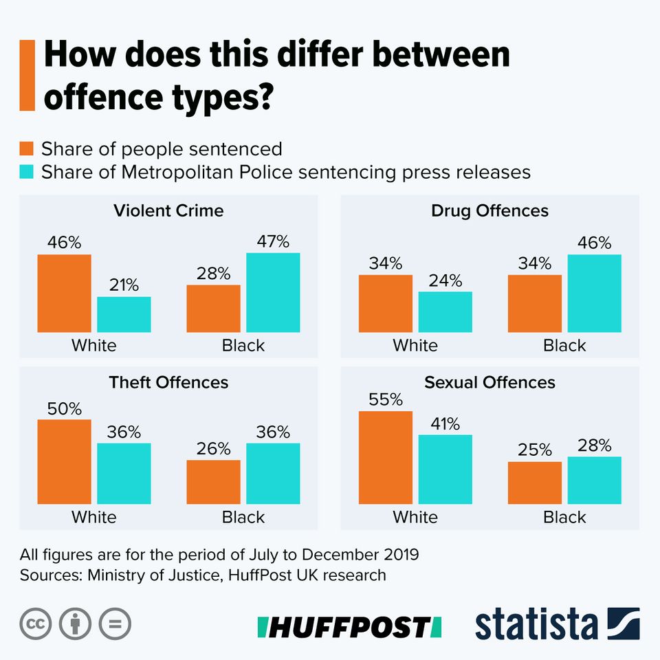 This story took hours upon hours of data work from the brilliant @sarah_turnnidge. It shows pretty conclusively why journalists need to stop relying on press releases from the Met. bit.ly/3l5JVYF