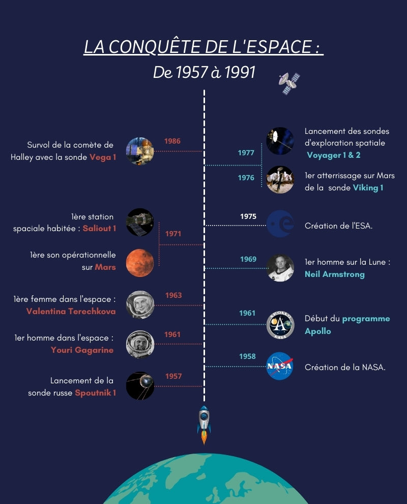 Évolution historique du secteur 🚀

#Infographie : La conquête spatiale de 1957 - 1991 ✨

#TransfoNum #Aerospace #Histoire #Masterclass #x6spacemasterclass