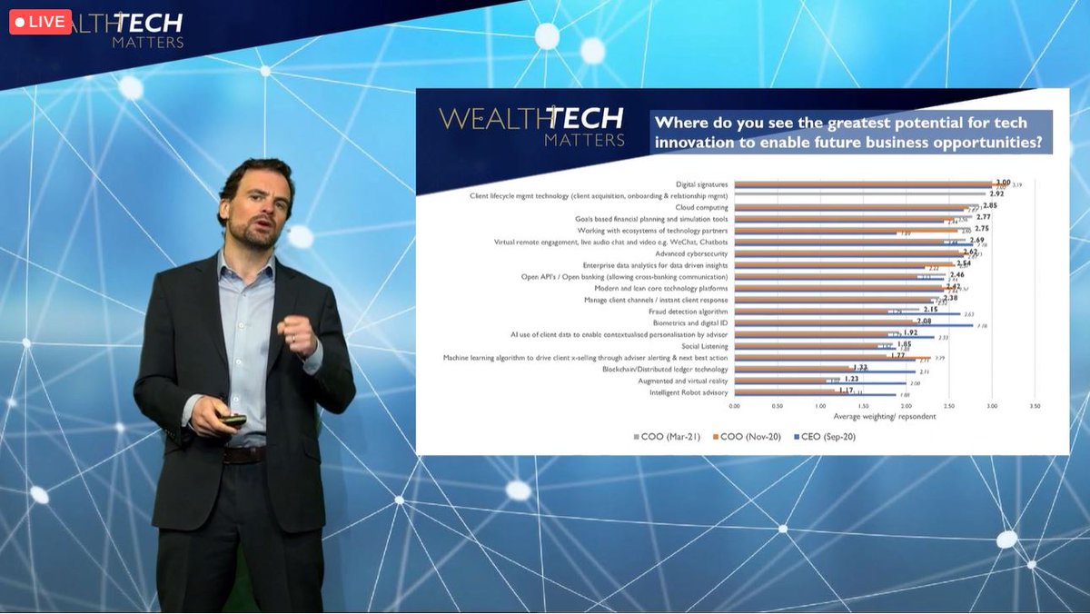 heavens_lucy's tweet image. In a recent survey COO&apos;s from #WealthManagement firms were asked what technology has the highest potential to aid future business opportunities. 

#ClientLifecycleManagement is a new entry for this year, appearing second most important.

Interesting change to tech strategies...