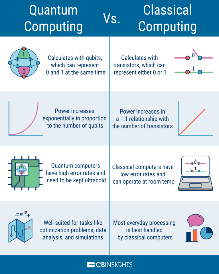 What are Qubits? Qubits are the basic information units in a quantum computer. 
Here are the differences between quantum computing and classical computing. Link > bit.ly/2MoFdnq <a href="/CBinsights/">CB Insights</a> <a href="/antgrasso/">Antonio Grasso</a> via <a href="/LindaGrass0/">Linda Grasso</a> #QuantumComputing #Innovation #Tech