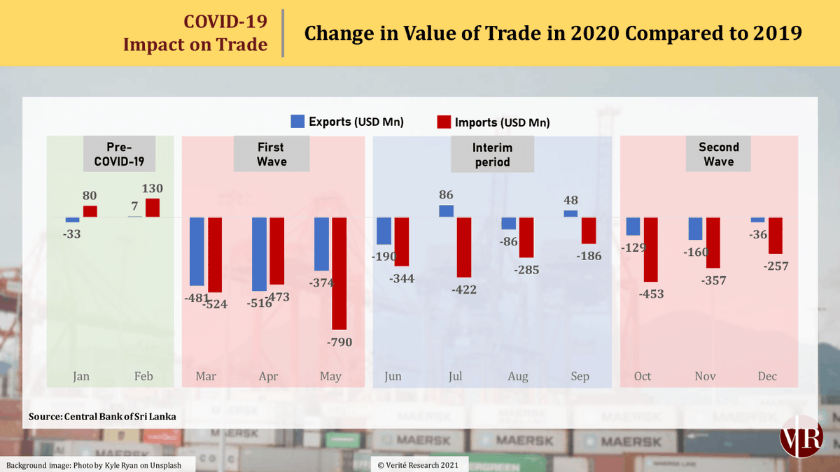 📈COVID-19 Impact on Trade

What impact did COVID-19 lockdowns have on international trade in 2020?

 #SriLanka #lka #COVID19 #Exports #Imports