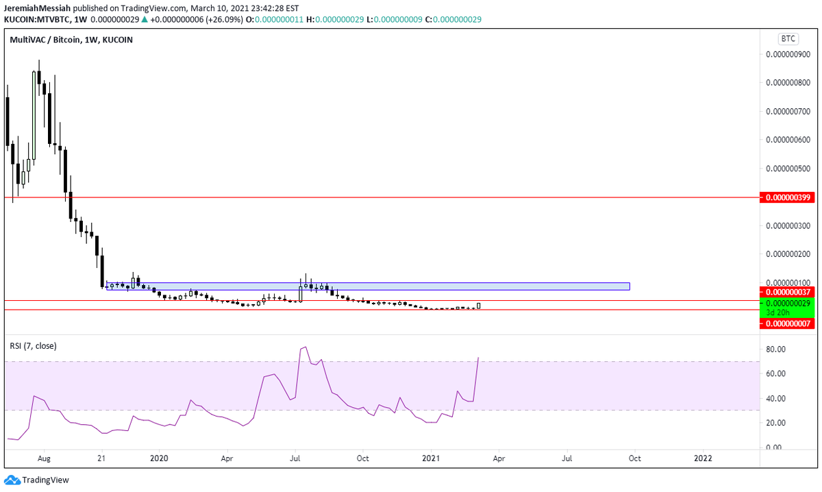  $MTV Just cancelled my sell orders @ 37 sats. 90~ Sats makes this a 10x trade for me. 400 sats makes this a 36x~ trade against bitcoin for me. Still under 6m cap on  $MTV. I wouldn't be shocked to see this 100x from here.