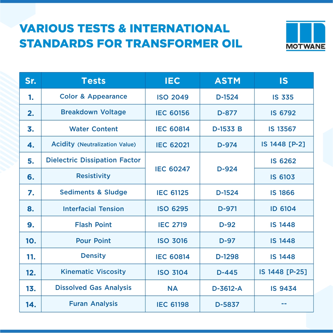 TheMotwane's tweet photo. Insulating Oil(#TransformerOil) Testing is an essential part of any maintenance plan for the transformer. βοΈ
The table below outlines all the essential tests with appropriate standards to assess the quality and fitness of #insulatingOil. https://t.co/1rnLLXE90b
