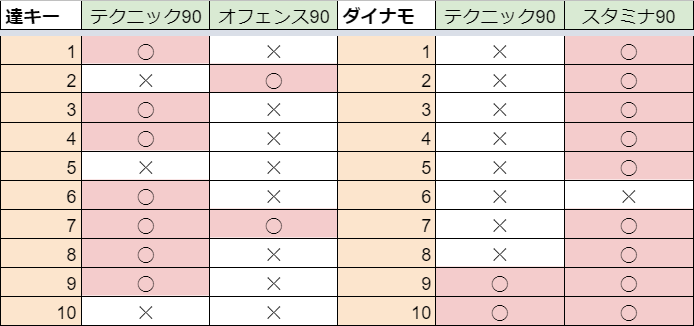 パワサカ攻略 Gamewith リクエストにあったオーリーの金特依存について調査しました 素直に達キーは テクニック ダイナモは スタミナ と思われます 10回ずつの試行で顕著に差が出たのでほぼ間違いなさそう ただし安芸山みたいに 一定以上の数値