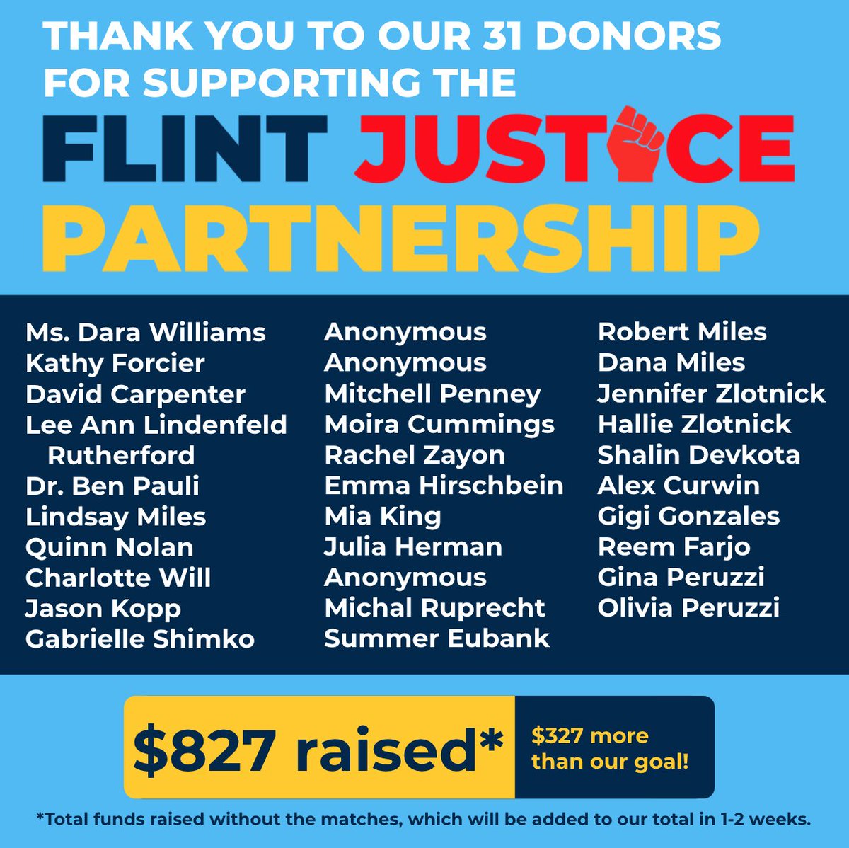 Thank you for your support yesterday!

We raised over $827 in 24 hours. Donations like these allow us to fund the important work we do.

#GivingBlueday #IGaveBlueDidYou